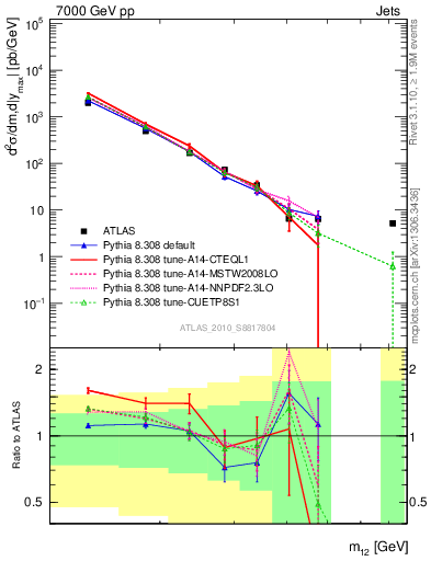 Plot of jj.m in 7000 GeV pp collisions