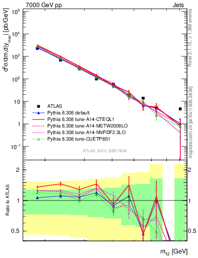 Plot of jj.m in 7000 GeV pp collisions