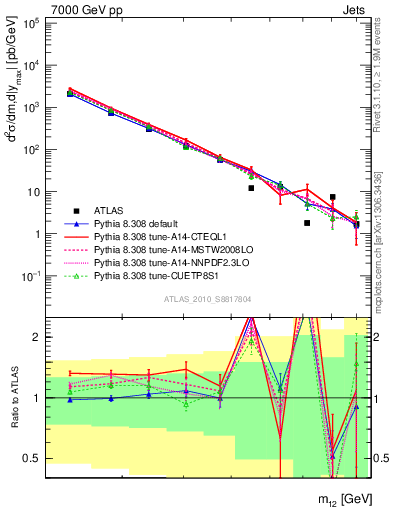 Plot of jj.m in 7000 GeV pp collisions