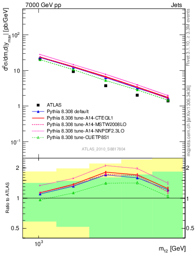 Plot of jj.m in 7000 GeV pp collisions