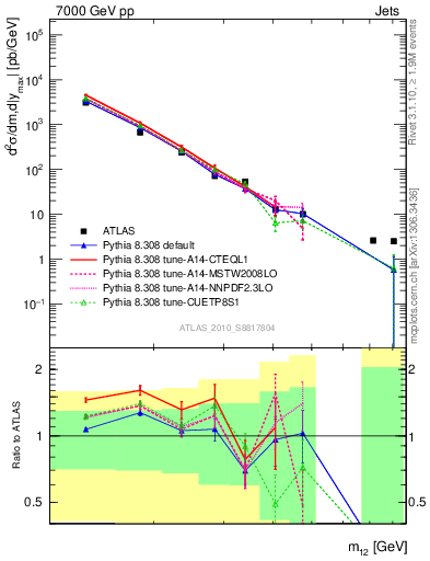 Plot of jj.m in 7000 GeV pp collisions