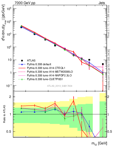 Plot of jj.m in 7000 GeV pp collisions