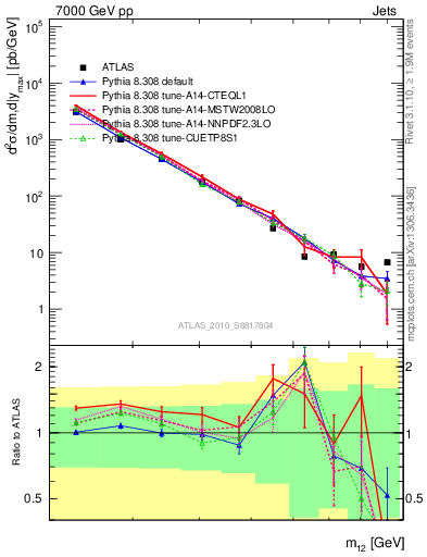 Plot of jj.m in 7000 GeV pp collisions