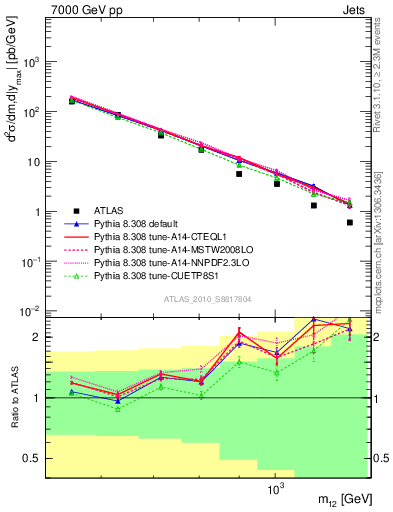 Plot of jj.m in 7000 GeV pp collisions