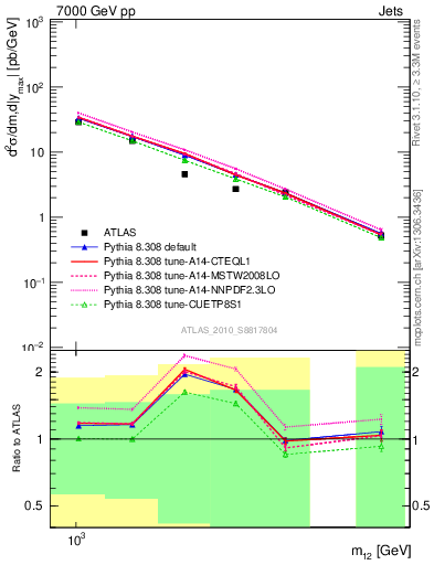 Plot of jj.m in 7000 GeV pp collisions