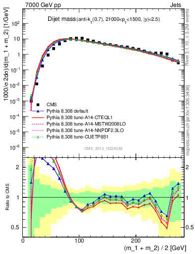 Plot of jj.m in 7000 GeV pp collisions