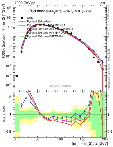 Plot of jj.m in 7000 GeV pp collisions