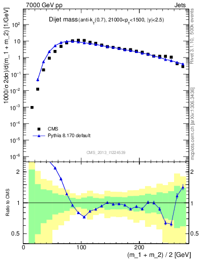 Plot of jj.m in 7000 GeV pp collisions