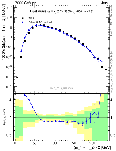 Plot of jj.m in 7000 GeV pp collisions