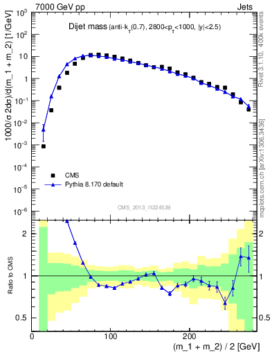 Plot of jj.m in 7000 GeV pp collisions