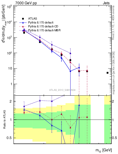 Plot of jj.m in 7000 GeV pp collisions