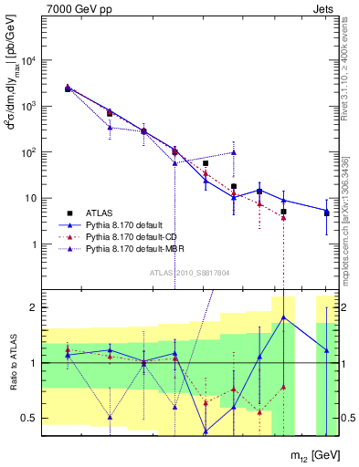 Plot of jj.m in 7000 GeV pp collisions