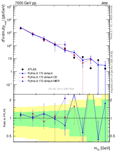 Plot of jj.m in 7000 GeV pp collisions