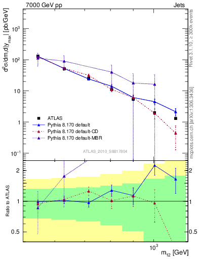 Plot of jj.m in 7000 GeV pp collisions