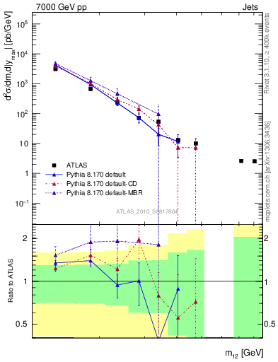 Plot of jj.m in 7000 GeV pp collisions