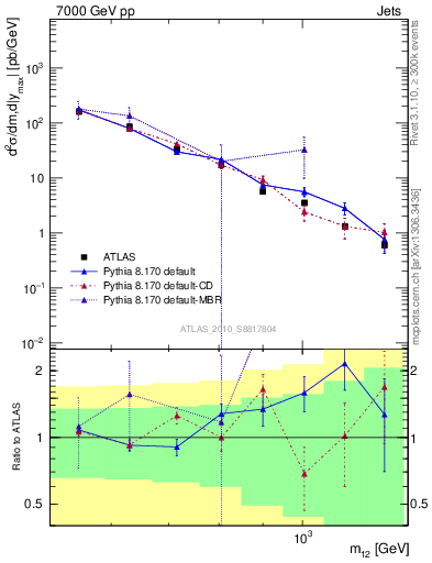 Plot of jj.m in 7000 GeV pp collisions