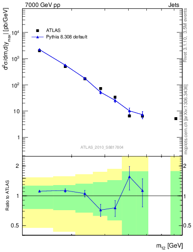 Plot of jj.m in 7000 GeV pp collisions