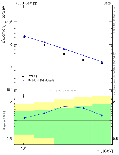 Plot of jj.m in 7000 GeV pp collisions