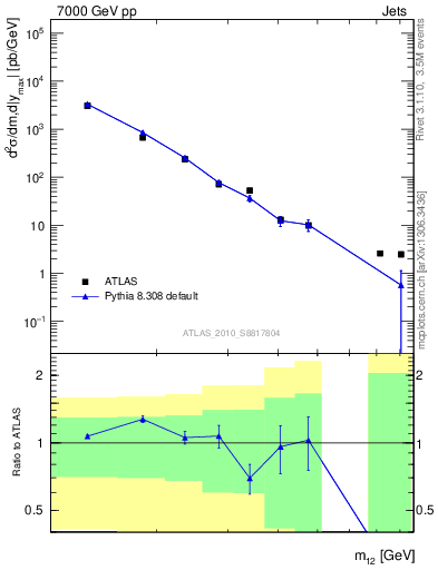 Plot of jj.m in 7000 GeV pp collisions