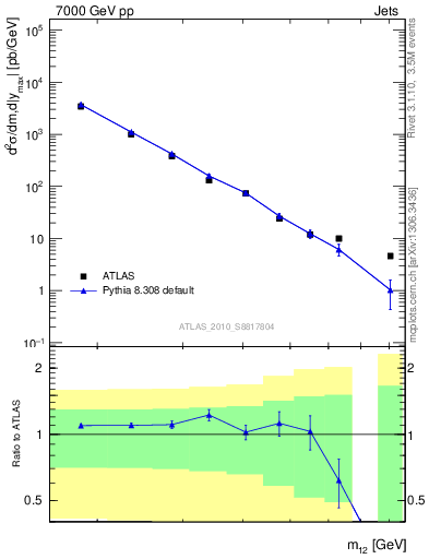 Plot of jj.m in 7000 GeV pp collisions