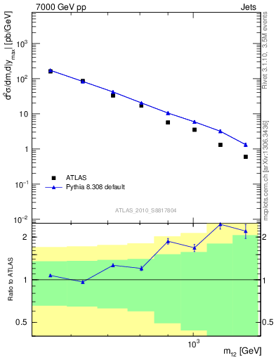 Plot of jj.m in 7000 GeV pp collisions