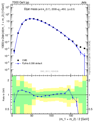 Plot of jj.m in 7000 GeV pp collisions