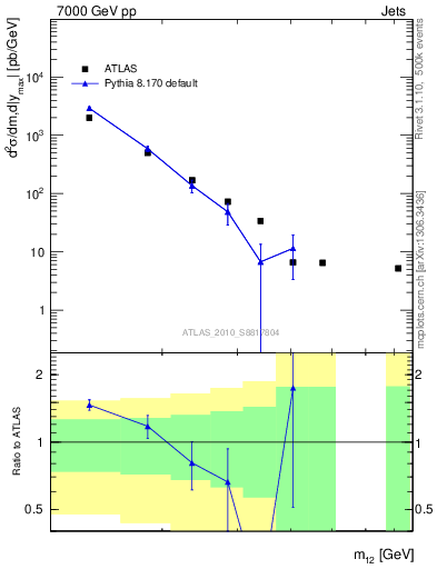 Plot of jj.m in 7000 GeV pp collisions