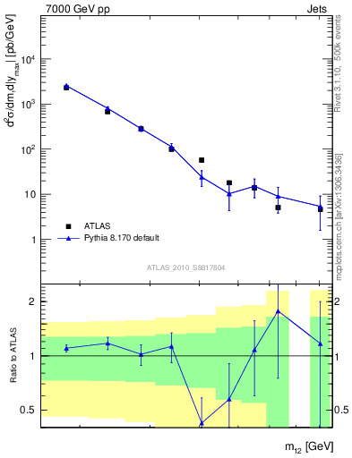 Plot of jj.m in 7000 GeV pp collisions