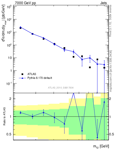 Plot of jj.m in 7000 GeV pp collisions