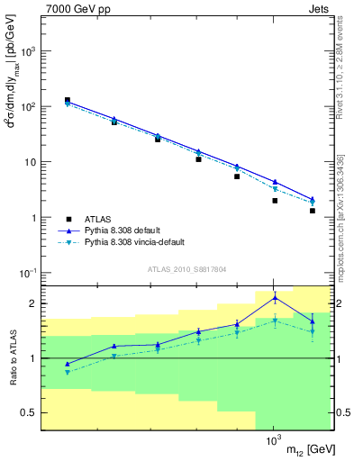 Plot of jj.m in 7000 GeV pp collisions