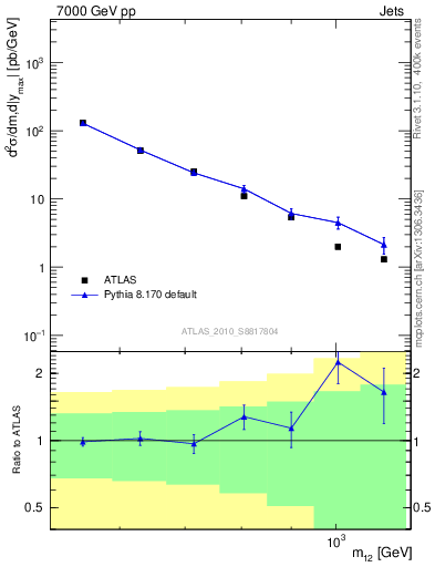 Plot of jj.m in 7000 GeV pp collisions