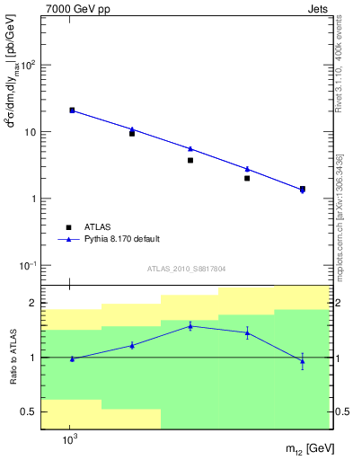 Plot of jj.m in 7000 GeV pp collisions