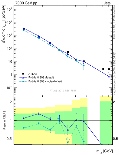 Plot of jj.m in 7000 GeV pp collisions