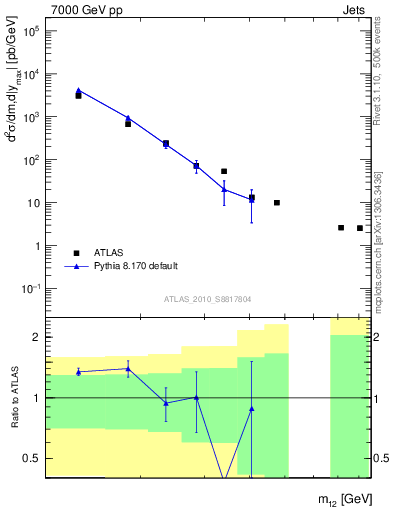 Plot of jj.m in 7000 GeV pp collisions