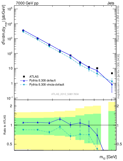 Plot of jj.m in 7000 GeV pp collisions