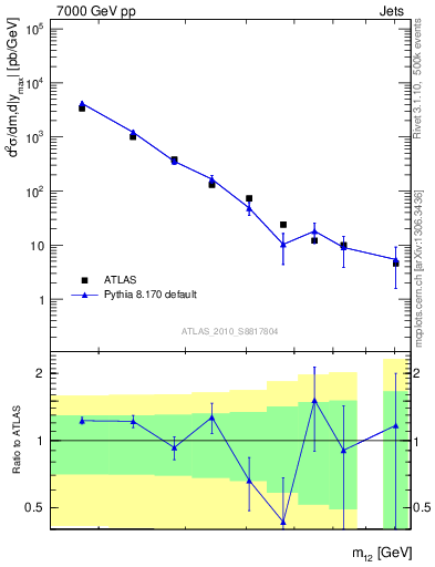 Plot of jj.m in 7000 GeV pp collisions