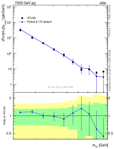 Plot of jj.m in 7000 GeV pp collisions