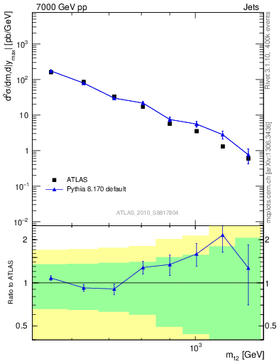 Plot of jj.m in 7000 GeV pp collisions