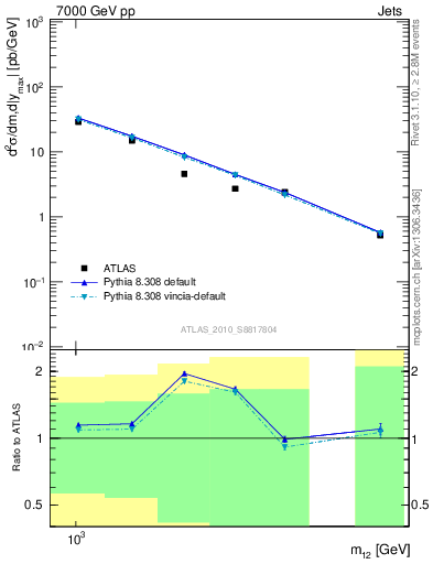 Plot of jj.m in 7000 GeV pp collisions