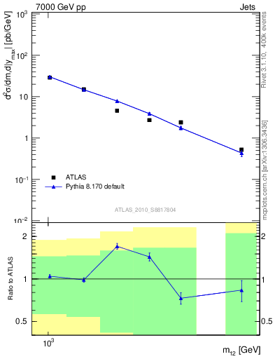 Plot of jj.m in 7000 GeV pp collisions