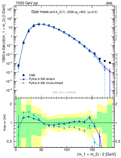 Plot of jj.m in 7000 GeV pp collisions