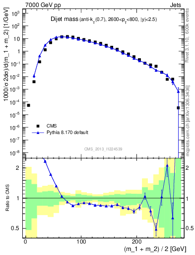 Plot of jj.m in 7000 GeV pp collisions