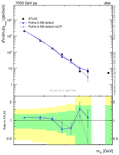 Plot of jj.m in 7000 GeV pp collisions