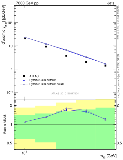 Plot of jj.m in 7000 GeV pp collisions