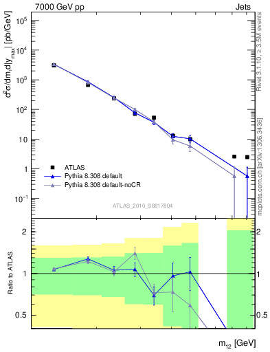 Plot of jj.m in 7000 GeV pp collisions