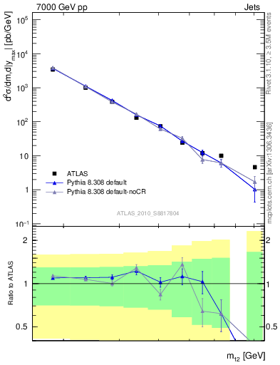 Plot of jj.m in 7000 GeV pp collisions