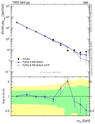 Plot of jj.m in 7000 GeV pp collisions