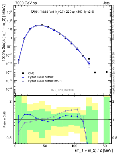 Plot of jj.m in 7000 GeV pp collisions