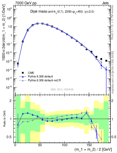 Plot of jj.m in 7000 GeV pp collisions