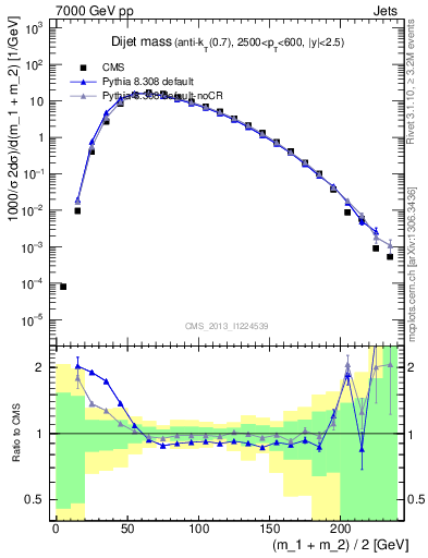 Plot of jj.m in 7000 GeV pp collisions